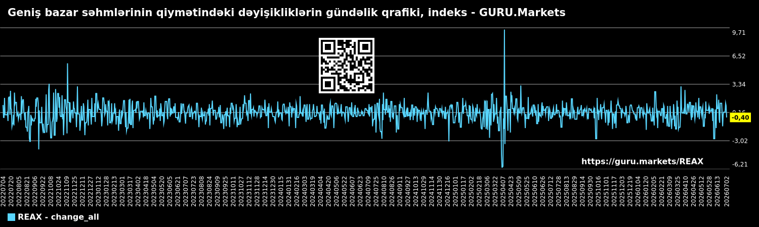 Geniş bazar səhmlərinin qiymətindəki dəyişikliklərin gündəlik qrafiki, indeks - GURU.Markets